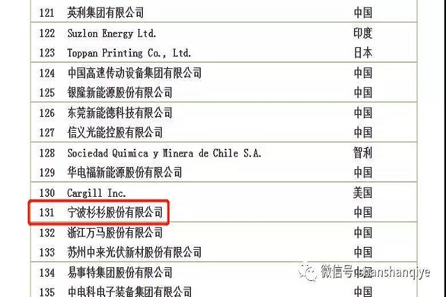 重磅 | 杉杉股份位列2018全球新能源企業(yè)500強(qiáng)131位